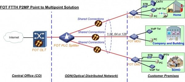 4GE2POTSWiFi GPON ONT