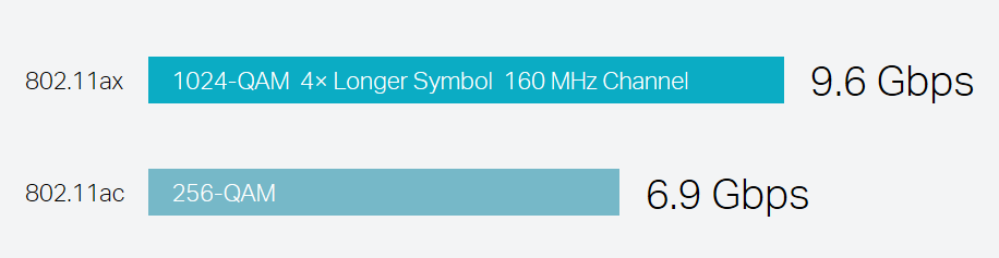 how much faster is WIFI 6 technology how much faster is WIFI 6 technology